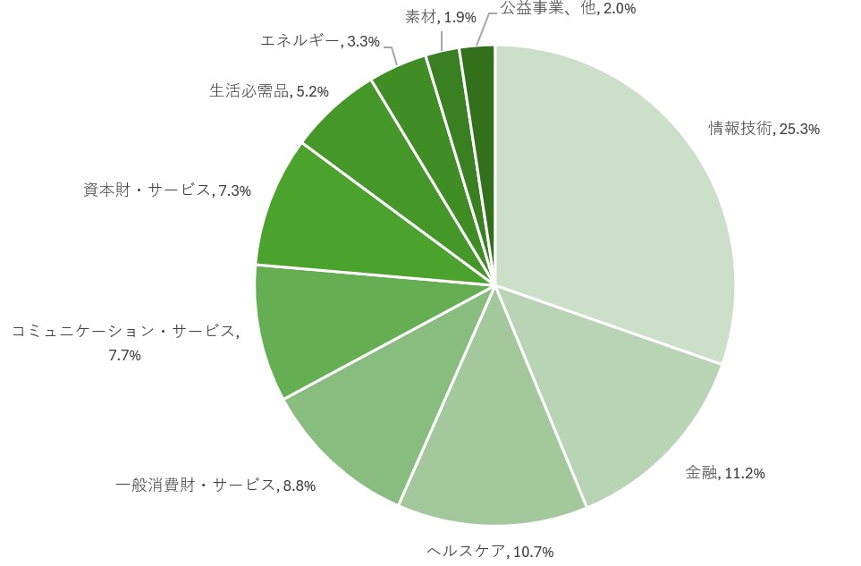 構成比のグラフ