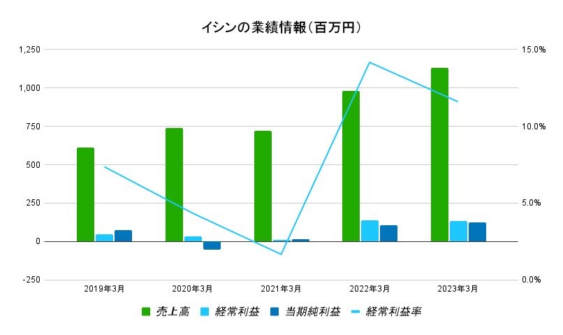 イシン　業績データ