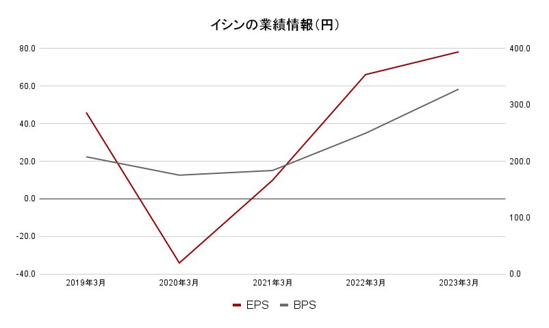 イシン　業績データ