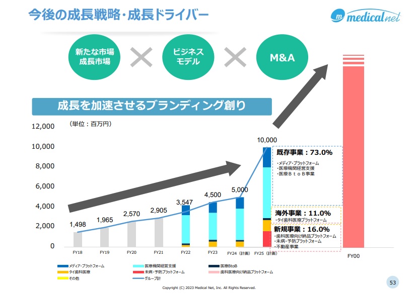 medicalnet_growth