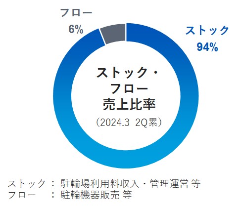 NCD駐輪場事業ストック比率