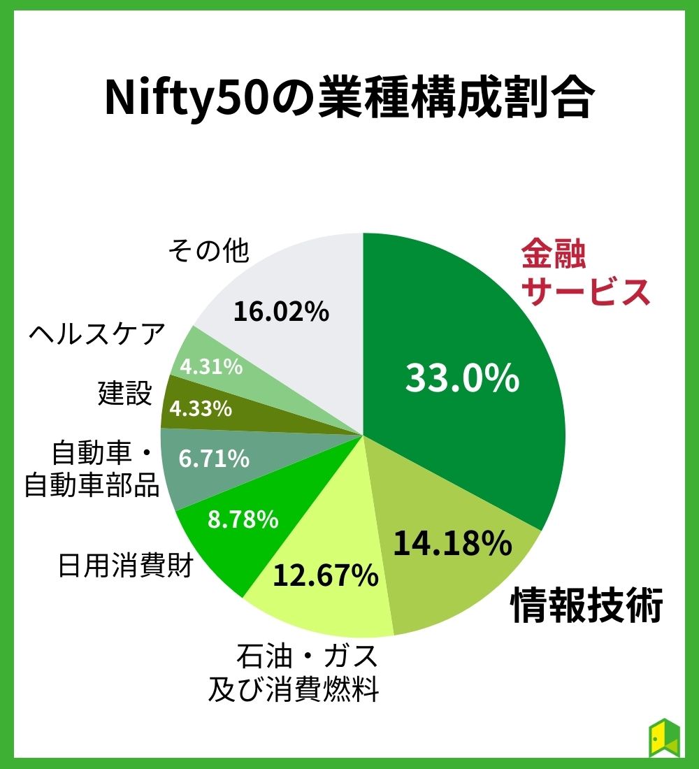 nifty50の構成割合