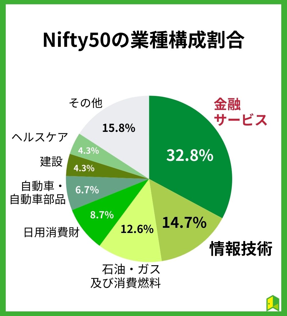 Nifty50の業種構成割合