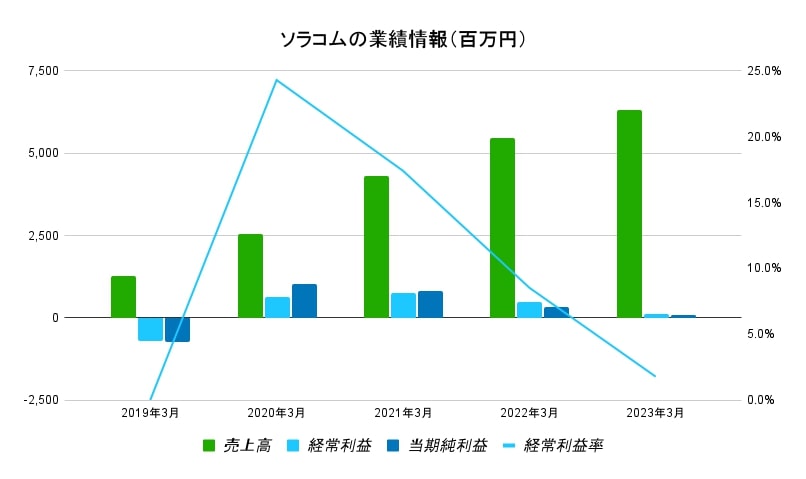 ソラコムの業績情報（百万円）