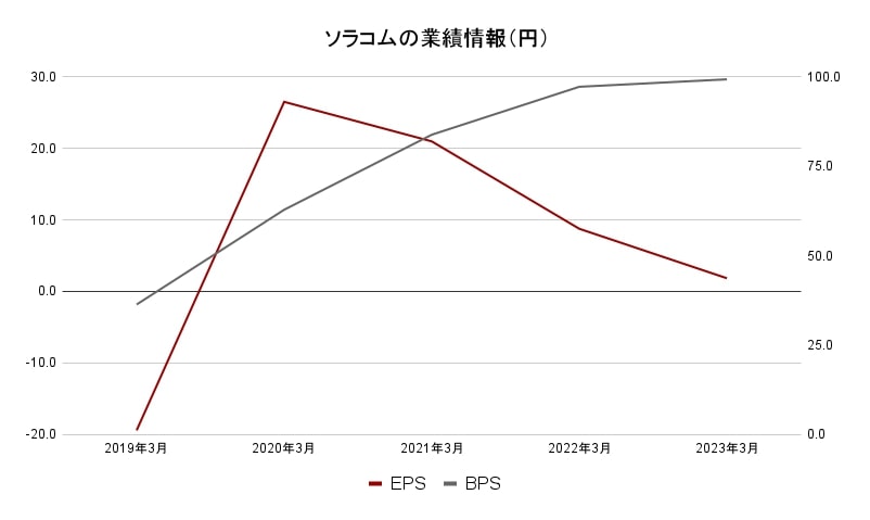 ソラコムの業績情報（円）