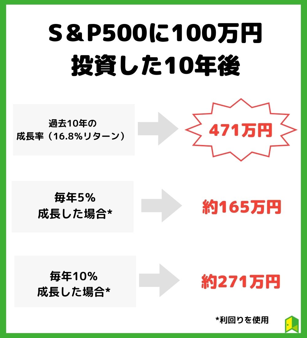 S&P500に投資100万円投資した10年後