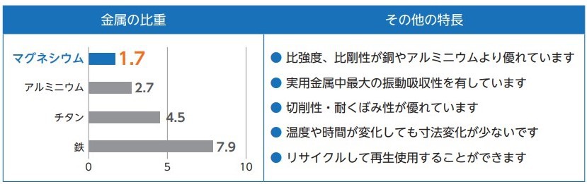 マグネシウムの特長