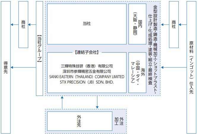 STGの会社概要