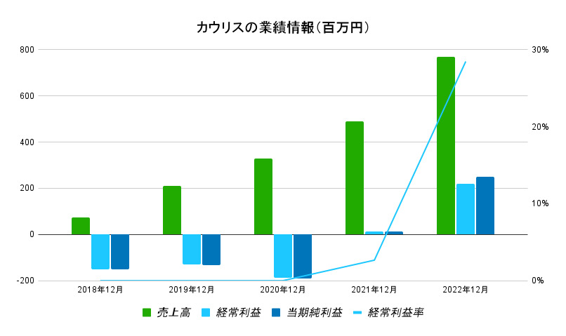 カウリスの業績情報（百万円）