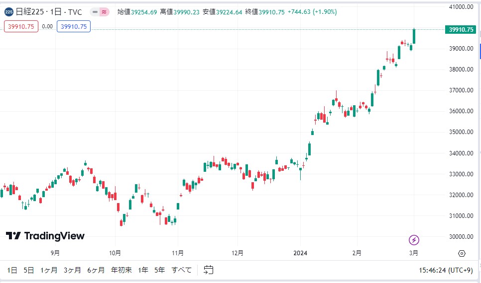 日経平均3/1