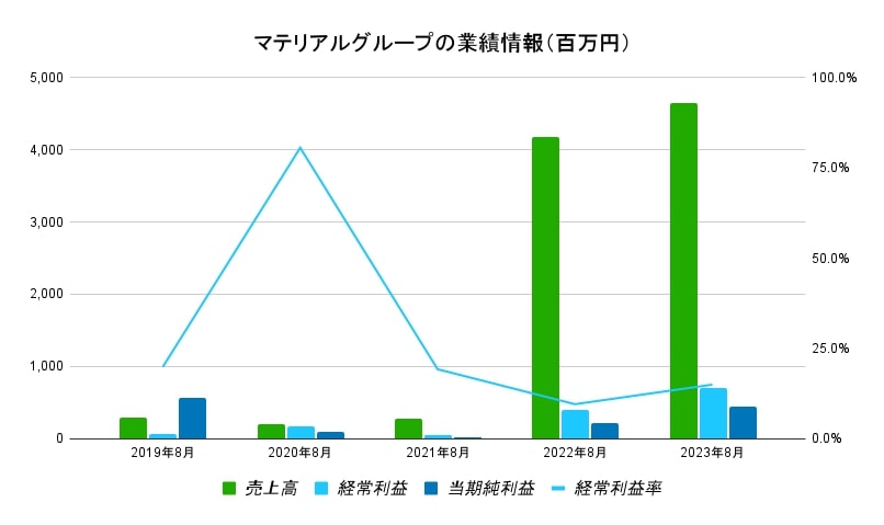 マテリアルグループ業績情報1