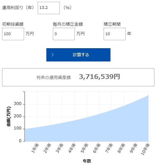 13.2%Return(2)