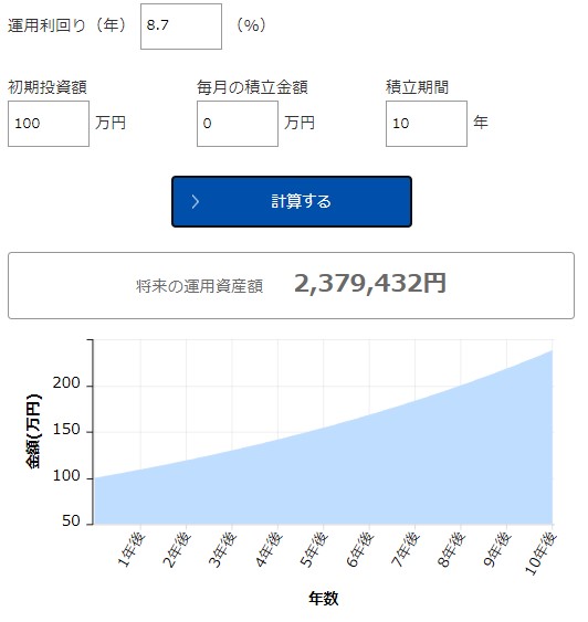 8.7%Return