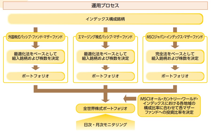 たわらノーロード　全世界株式　運用プロセス