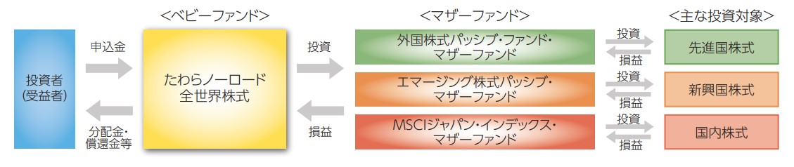 たわらノーロード全世界株式　説明