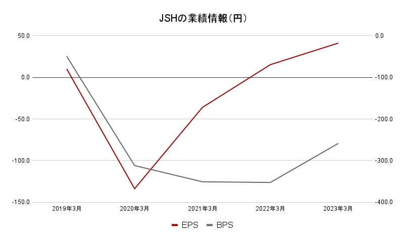 JSHの業績情報