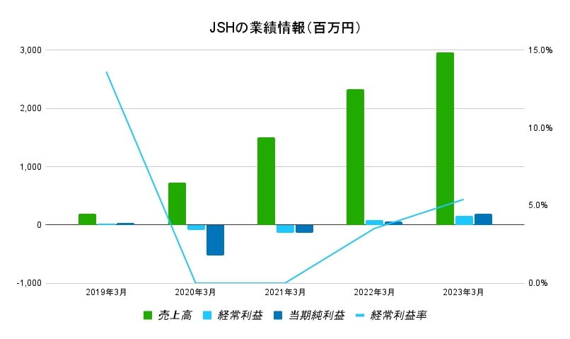 JSHの業績情報（百万円）