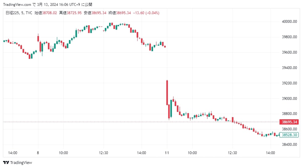 日経平均3/11