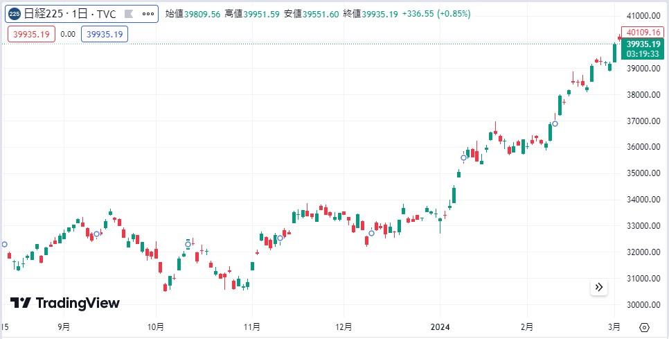 日経平均チャート