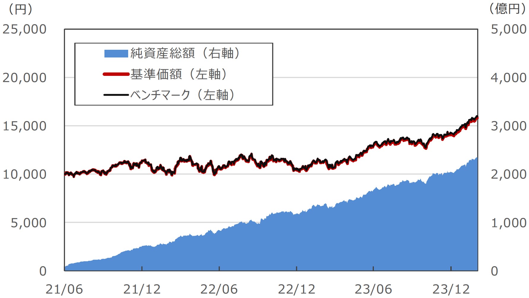 SBIV全米株式の基準価格推移