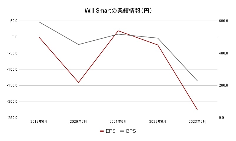 WillSmart業績情報