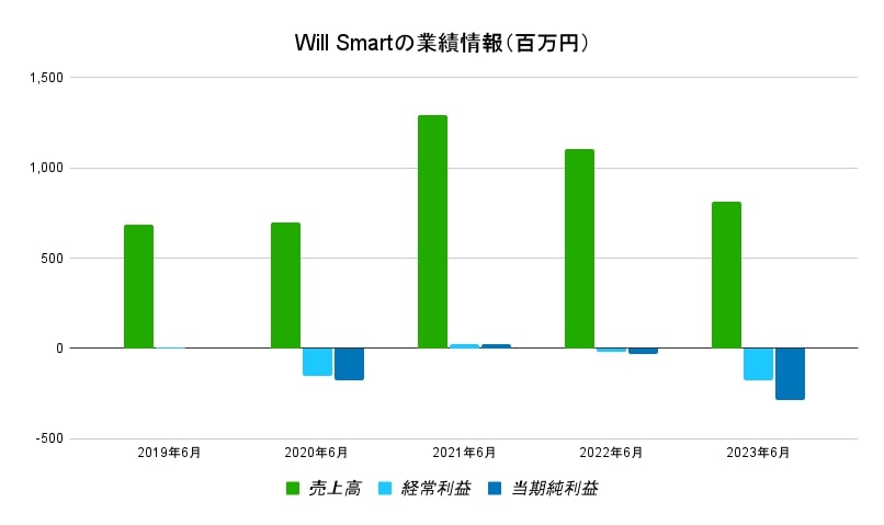 WillSmart業績情報