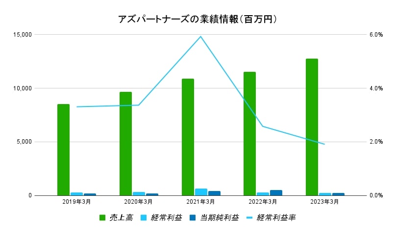 アズパートナーズ業績データ