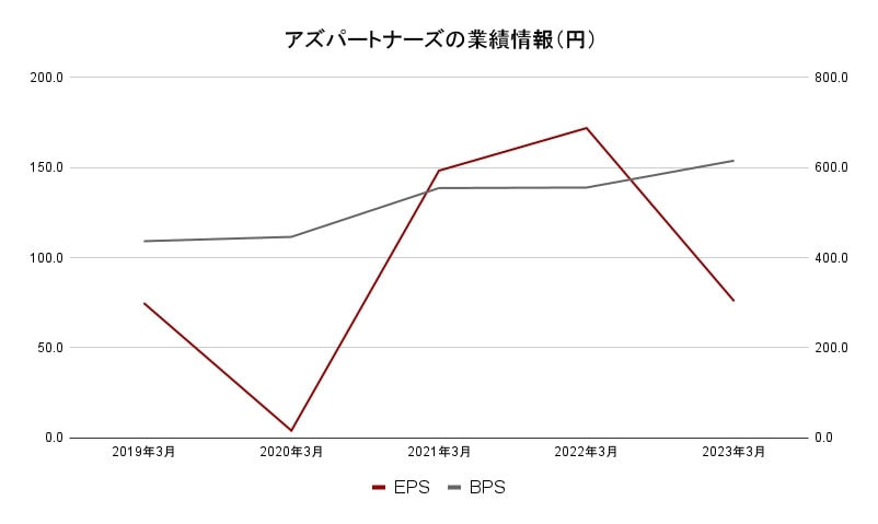 アズパートナーズ業績データ