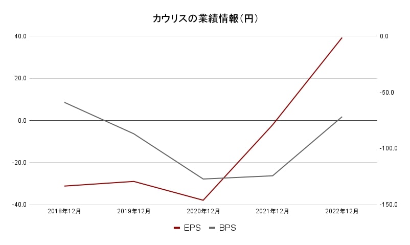 カウリスの業績情報（円）