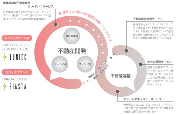 コロンビア・ワークスの事業内容