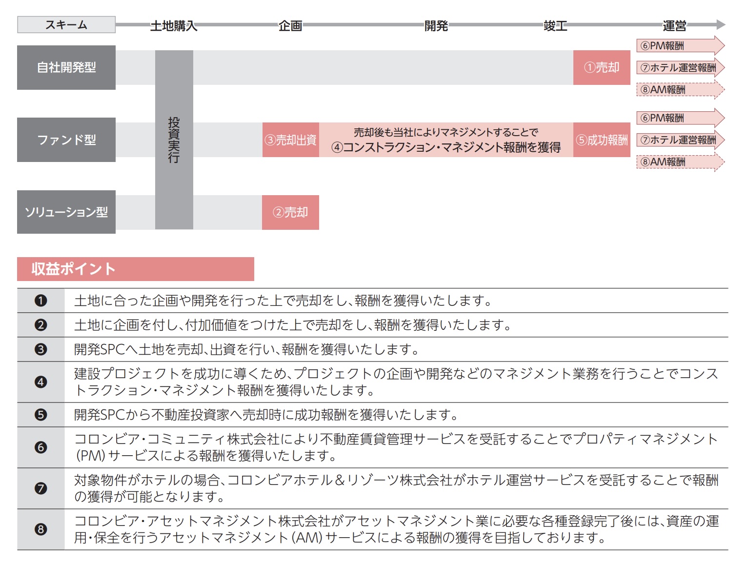 コロンビア・ワークス　収益ポイント　