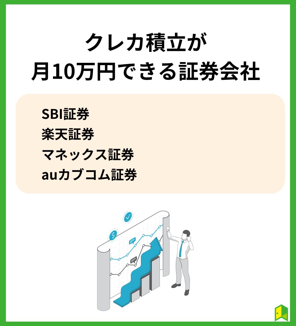 クレカ積立が月10万円できる証券会社を比較