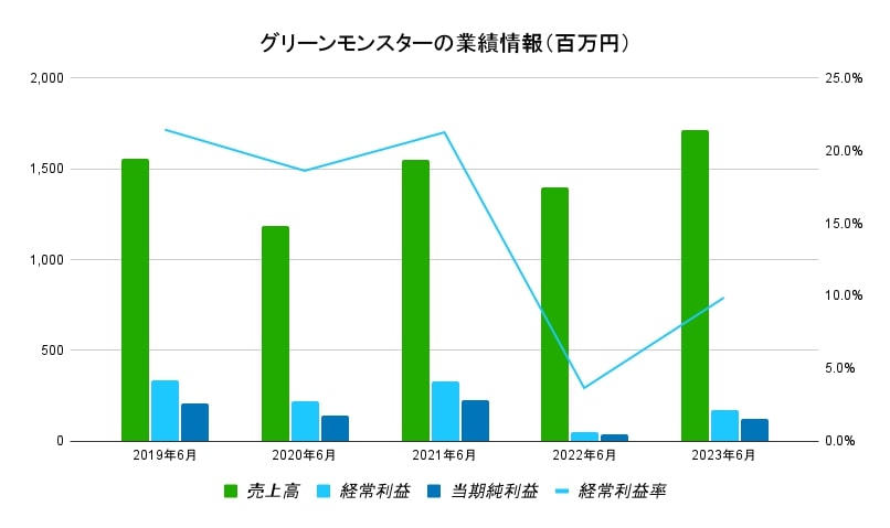 グリーンモンスター業績データ