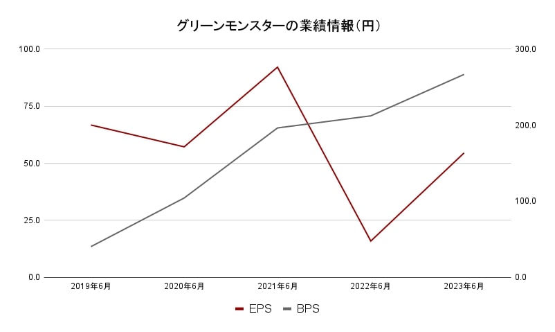 グリーンモンスター業績データ