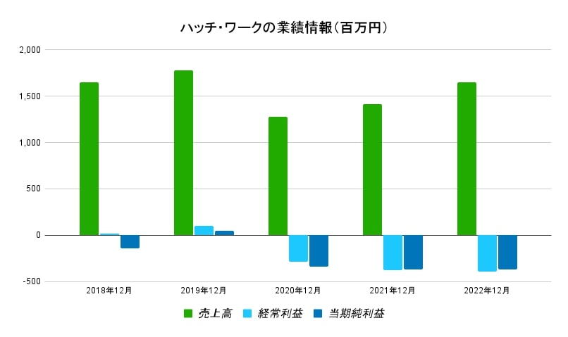 ハッチワーク業績データ