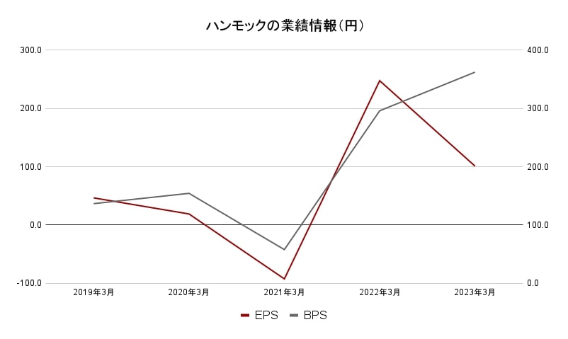 ハンモックの業績情報2