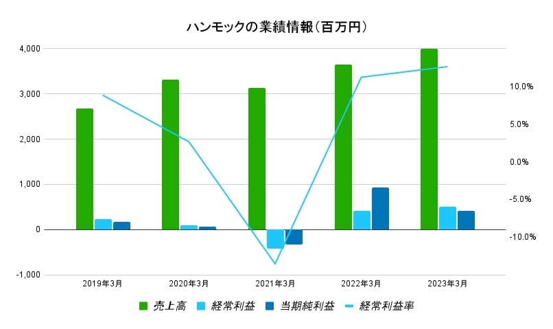 ハンモックの業績情報