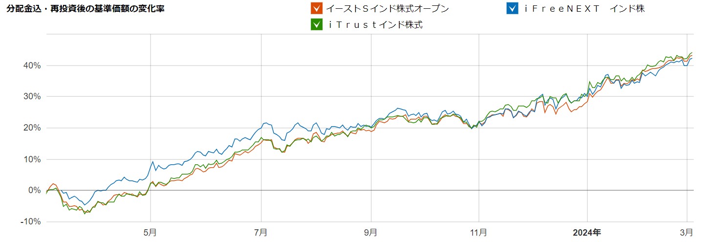 インド投信比較