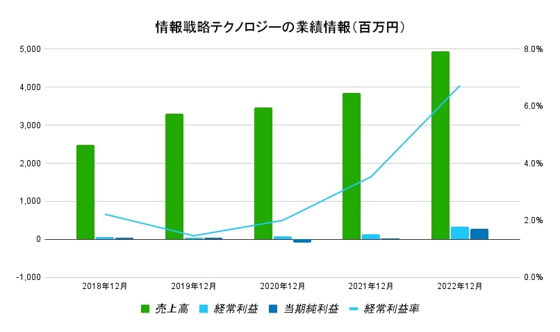 情報戦略テクノロジーの業績情報（百万円）