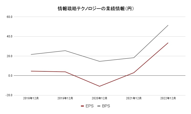 情報戦略テクノロジーの業績情報（円）