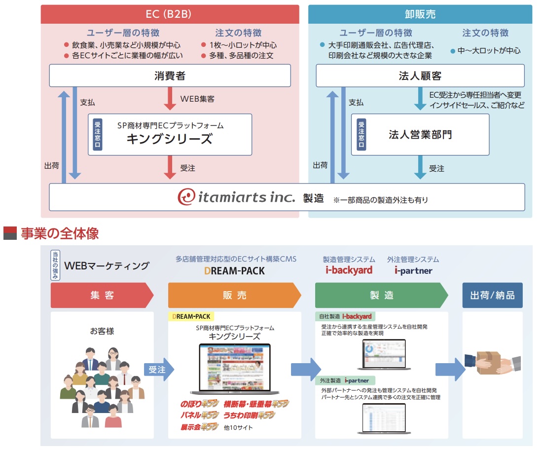 事業系統　イタミアート