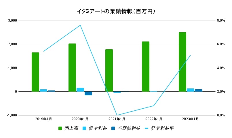 イタミアート業績データ