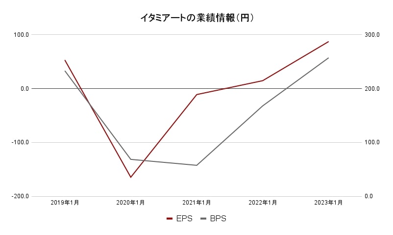 イタミアート業績データ