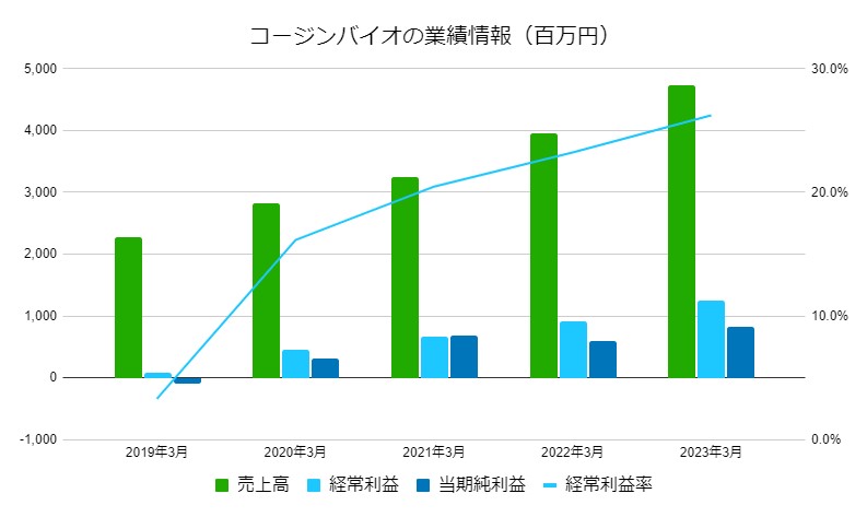 コージンバイオ業績データ