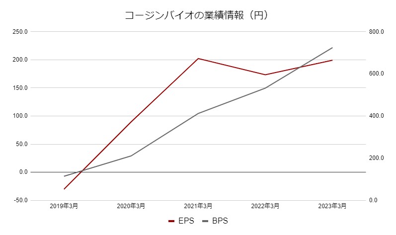 コージンバイオ業績データ