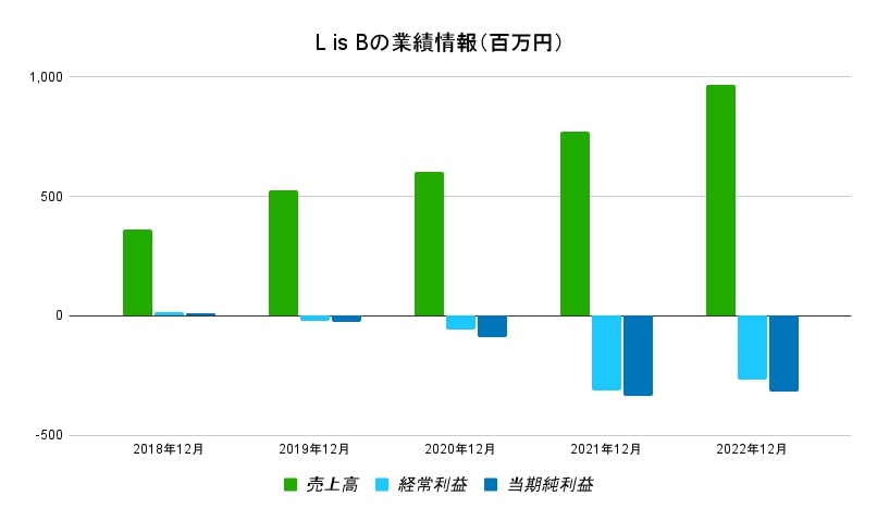 LisB業績データ
