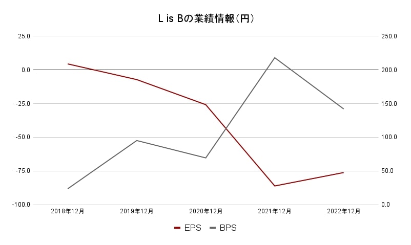 LisB業績データ