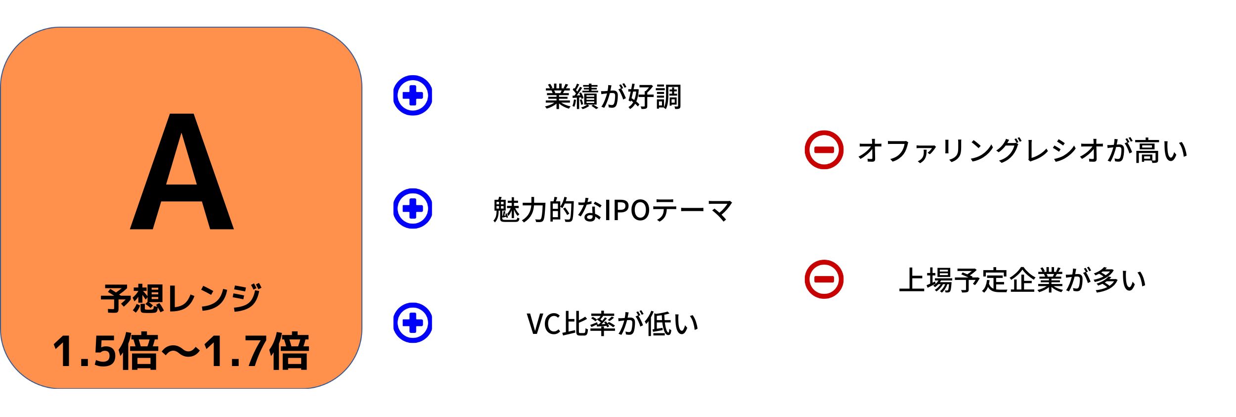 LisB初値予想