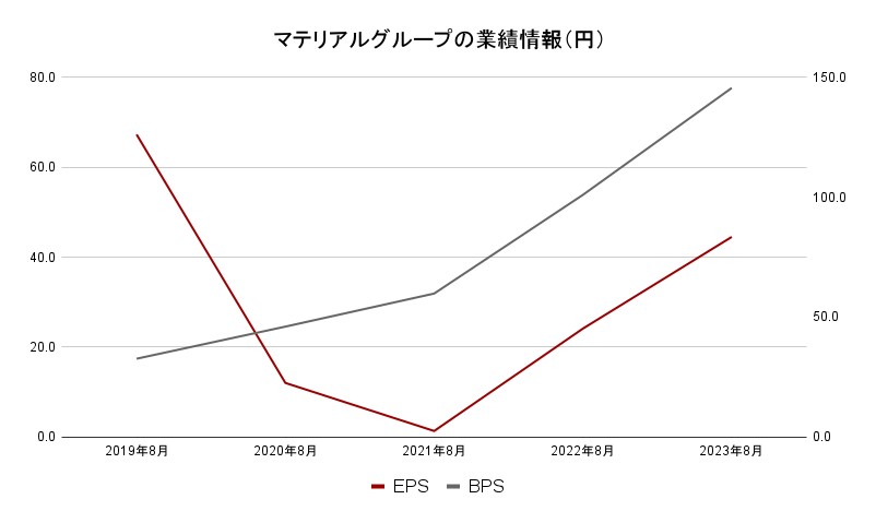 マテリアルグループの業績予想2