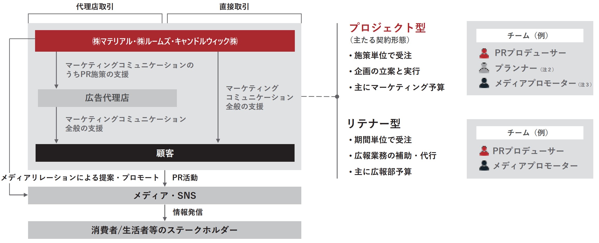 PRコンサルティング事業ビジネスモデル